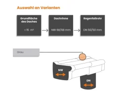 Inefa Dachrinnen Set PVC 2m NW 68 Kastenrinne Spielhaus Grau