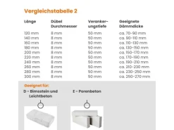 PROTEKTOR 200x Dämmstoff-Schraubdübel Ø8x120mm WDVS Dübel für Fassadendämmung